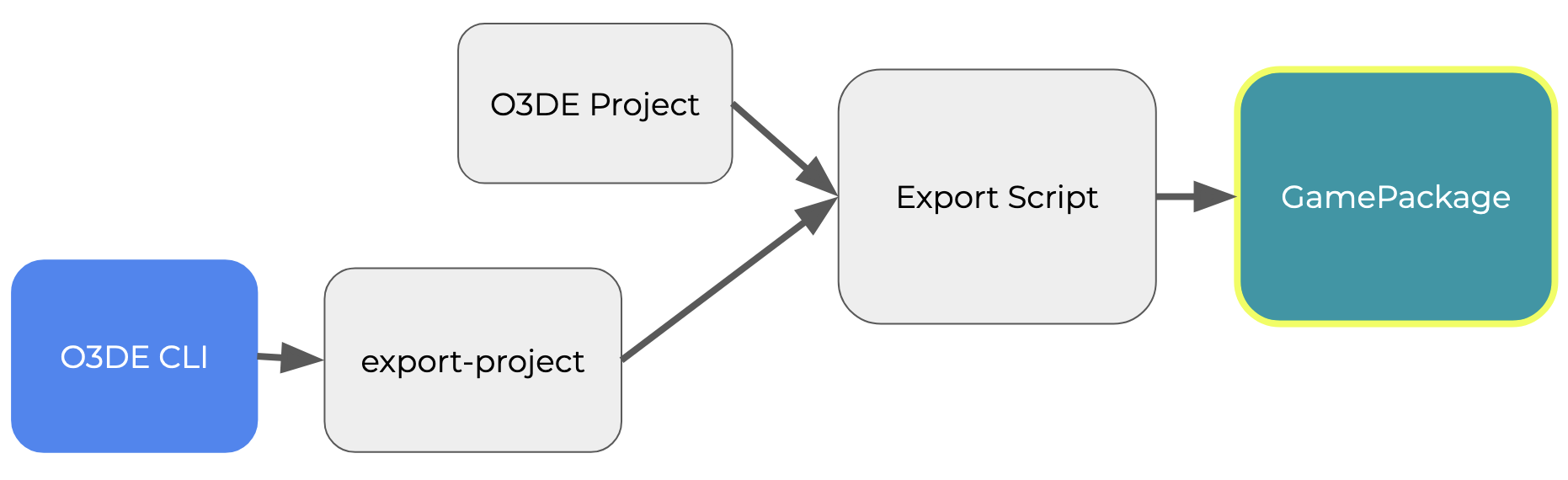 Project Export CLI setup