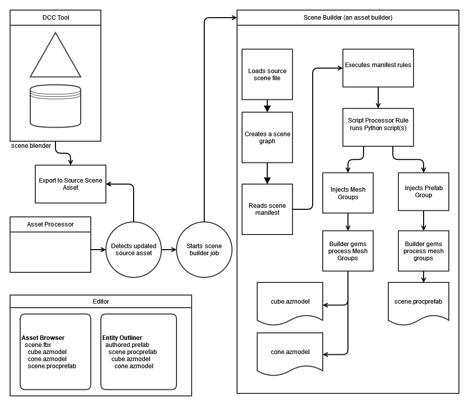 High level view of how procedural prefabs work with Python scripts