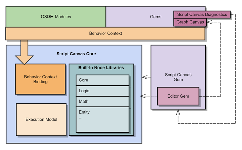 Script Canvas code architecture