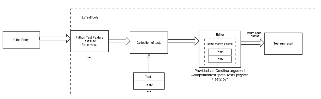 Batched Tests