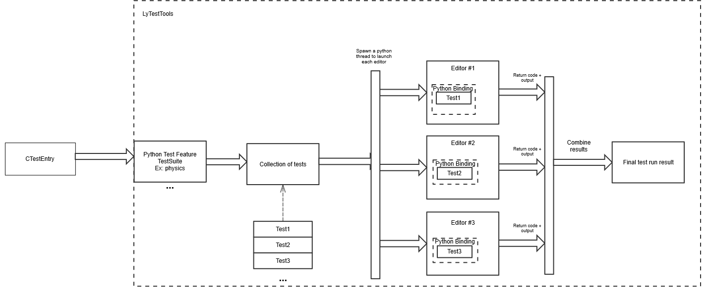 Parallel tests